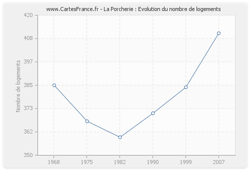 La Porcherie : Evolution du nombre de logements